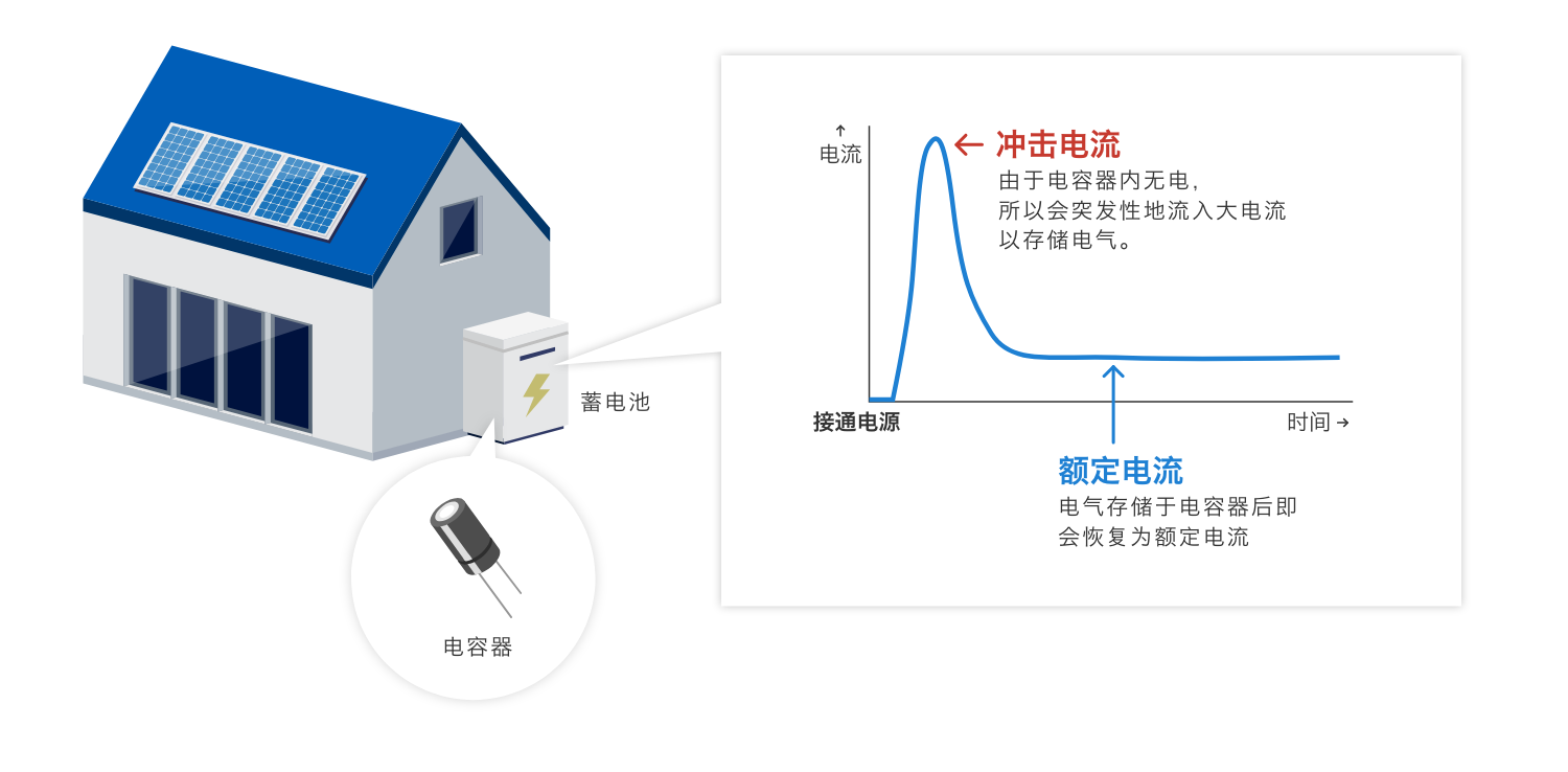 沖擊電流：由于電容器內(nèi)無電，所以會突發(fā)性地流入大電流以存儲電氣。額定電流：電氣存儲于電容器后即會恢復(fù)為額定電流