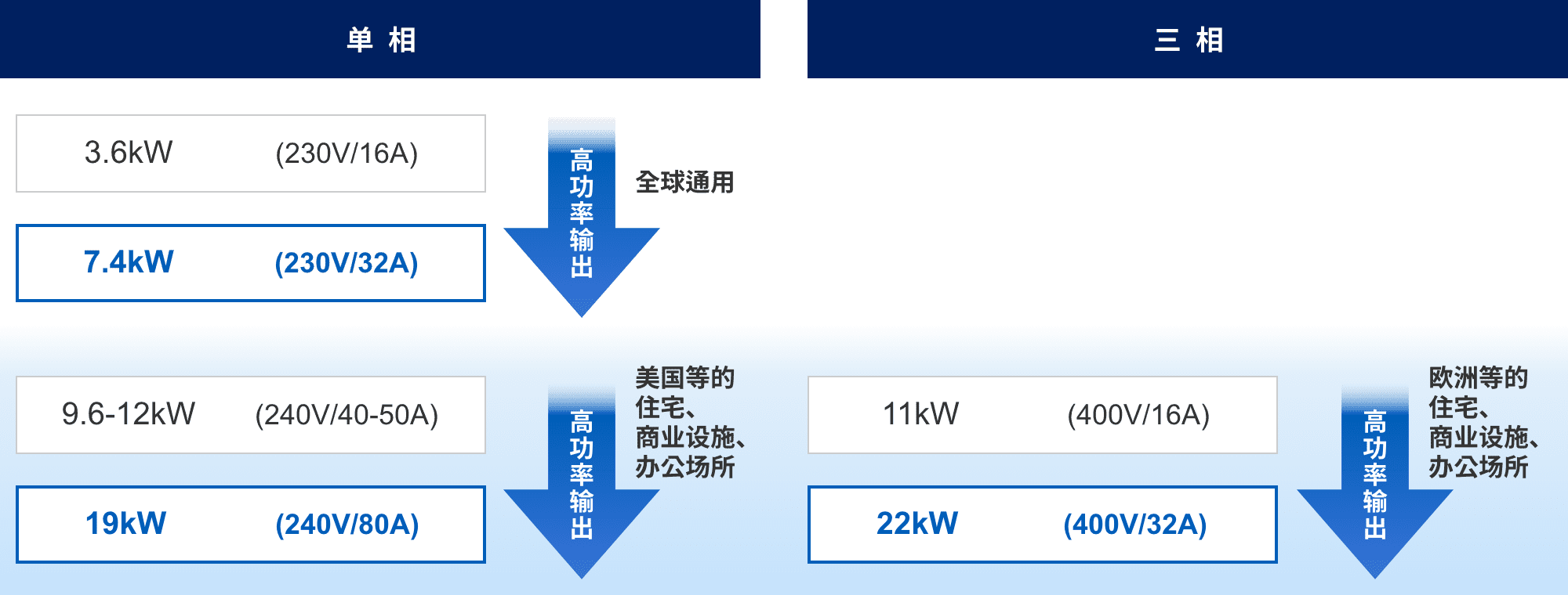 単相：3.6kW (230v/16A) => 7.4kW (230v/32A) 高功率輸出（全球通用）。9.6-12kW (240v/40-50A) => 19kW (240v/80A) 高功率輸出（美國等的住宅、商業(yè)設(shè)施、辦公場所）。三相：11kW (400v/16A) => 22kW (400v/32A) 高功率輸出（歐洲等的住宅、商業(yè)設(shè)施、辦公場所）。